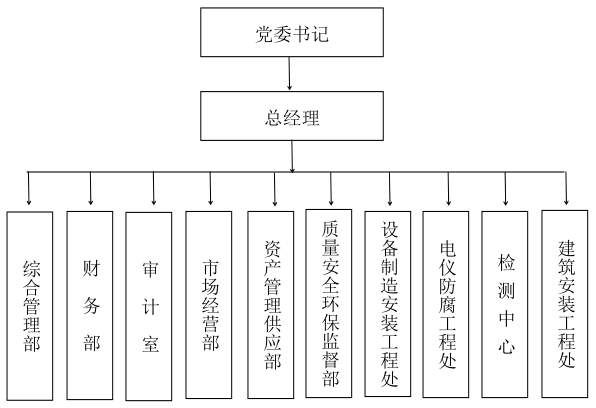 组织架构(图1)